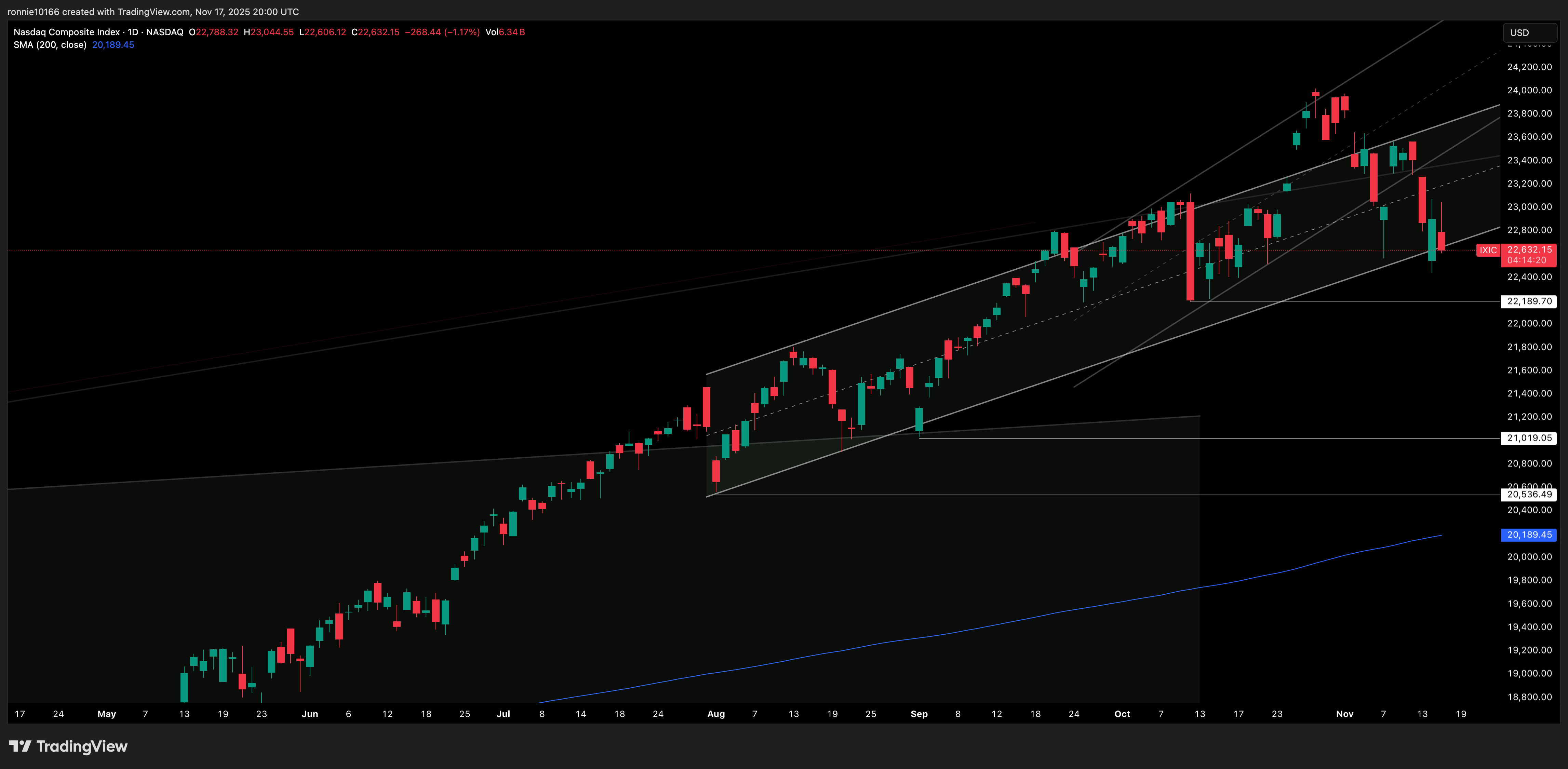 NASDAQ COMPOSITE Daily