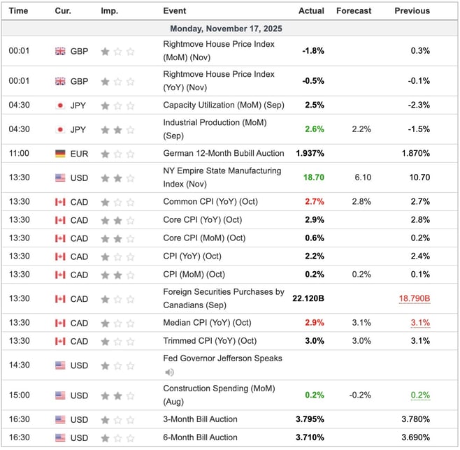 Economic Indicators Released Overnight