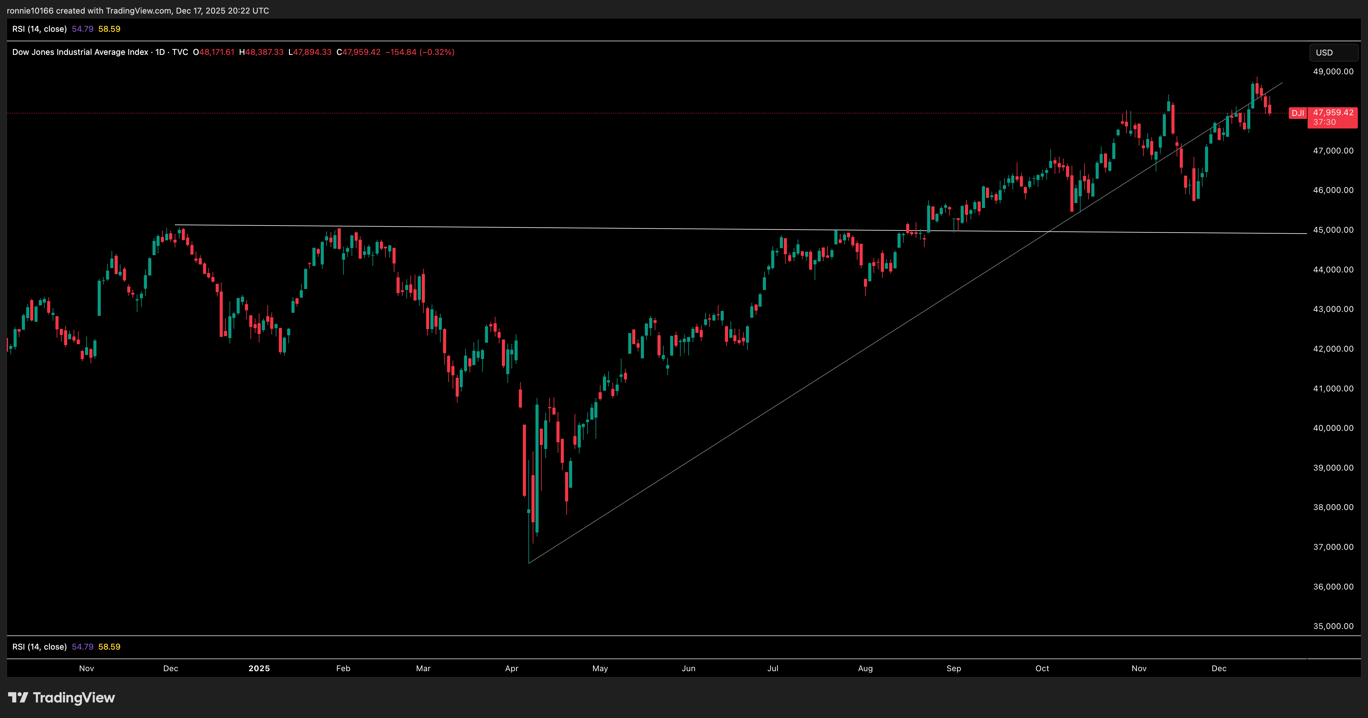 DOW JONES INDUSTRIAL AVERAGE Daily
