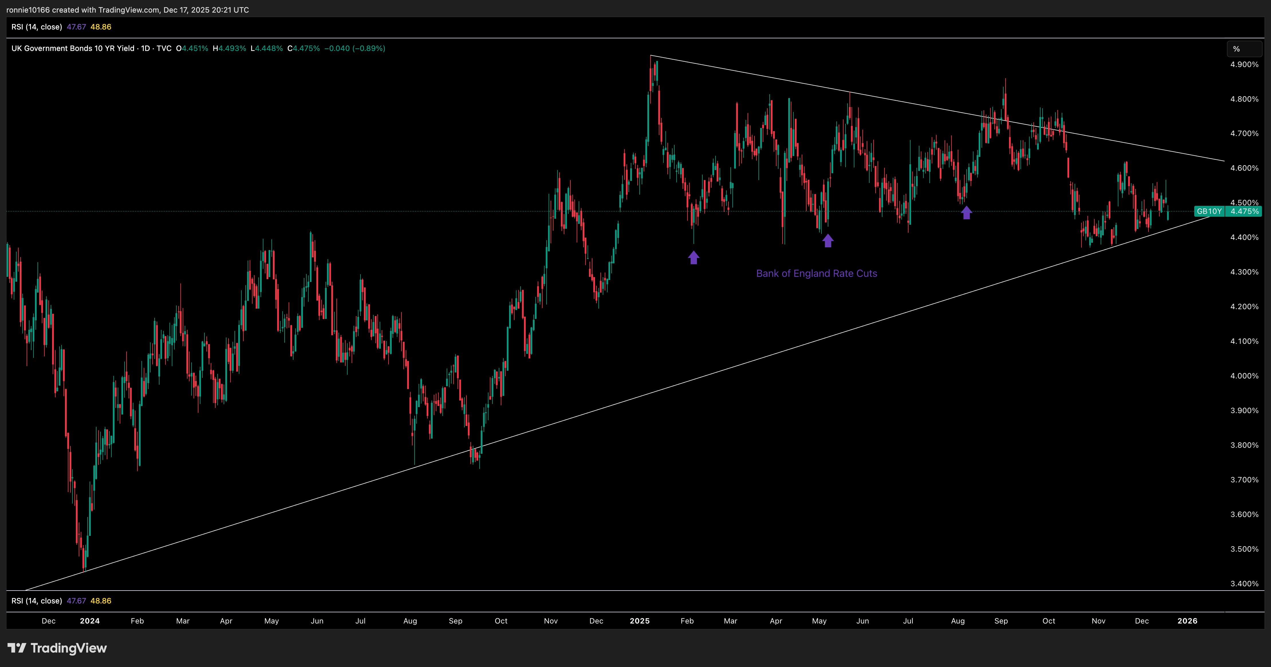 UK 10 Year Bond Yield Daily