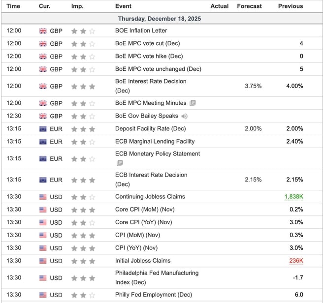 Economic Indicators Today
