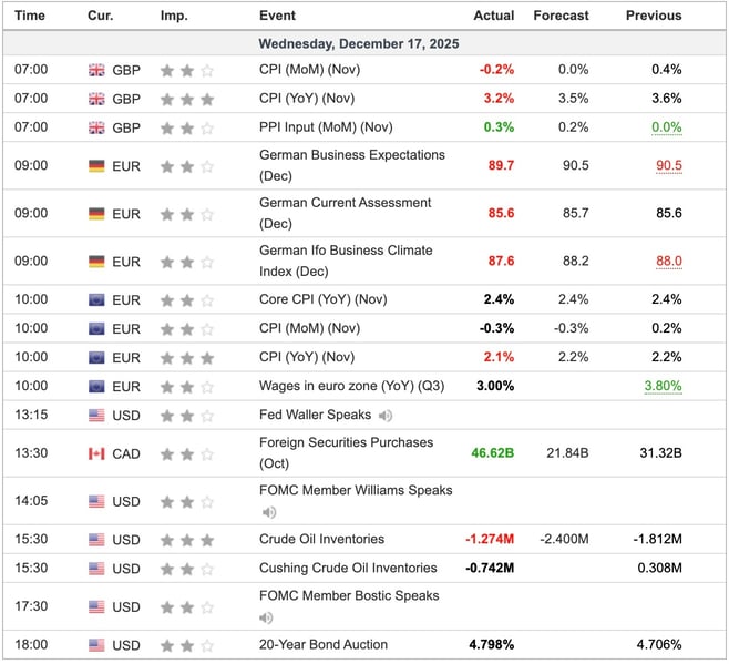 Economic Indicators Released Overnight