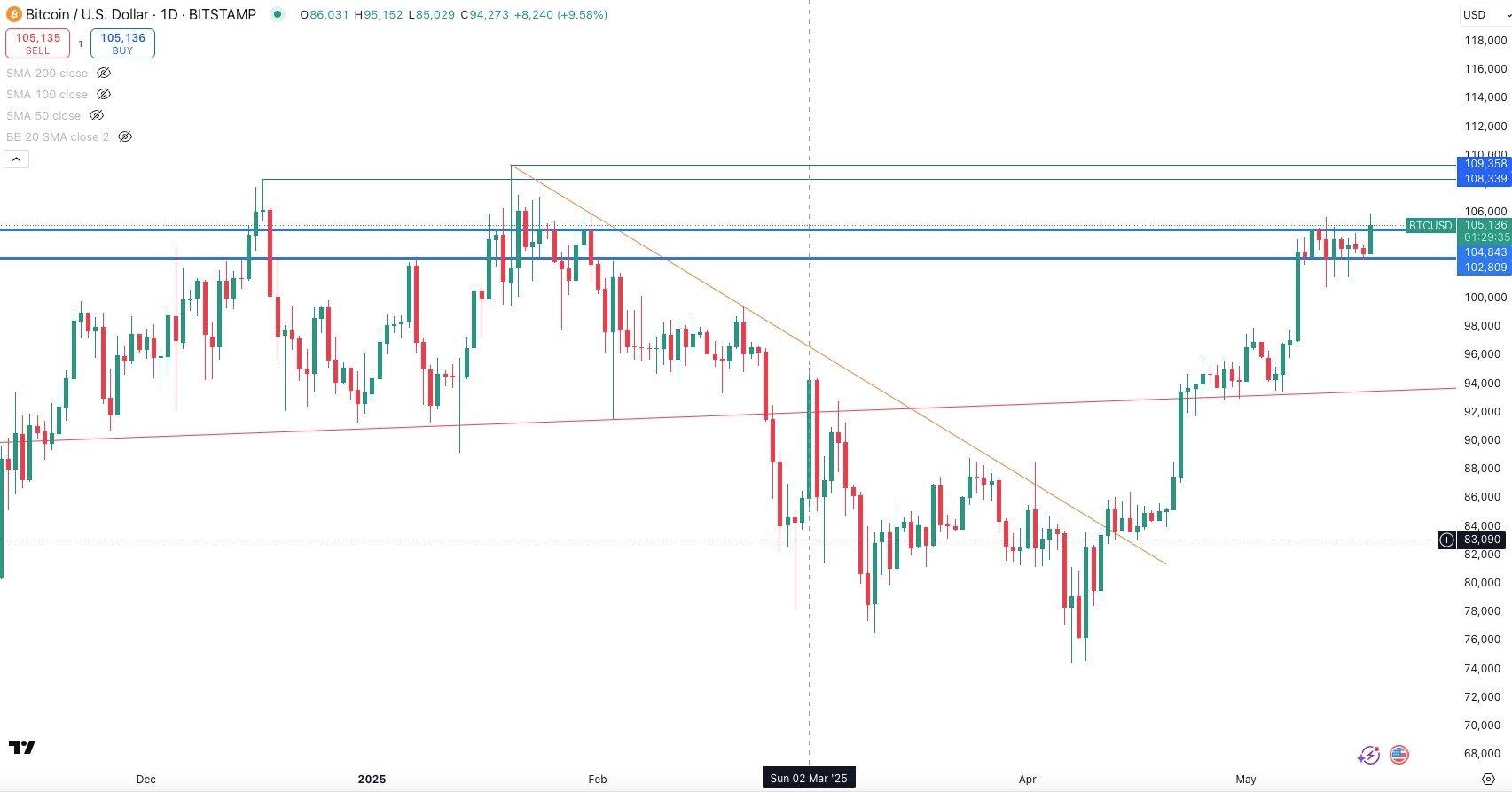 BITCOIN / USD Daily