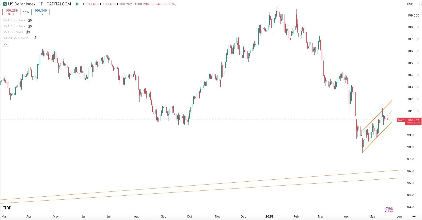 DXY Daily