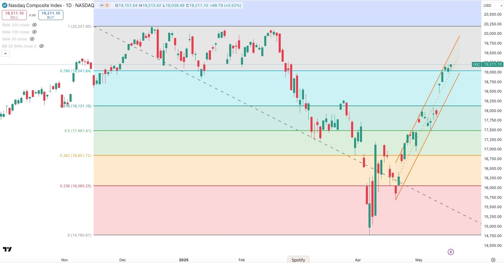 NASDAQ Daily
