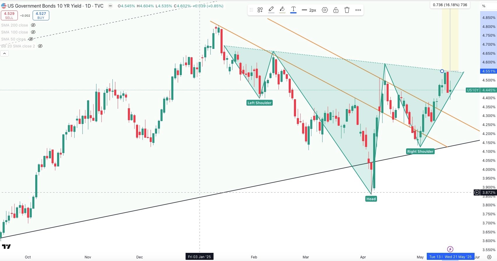 US 10 Year Government Bond Yield Daily