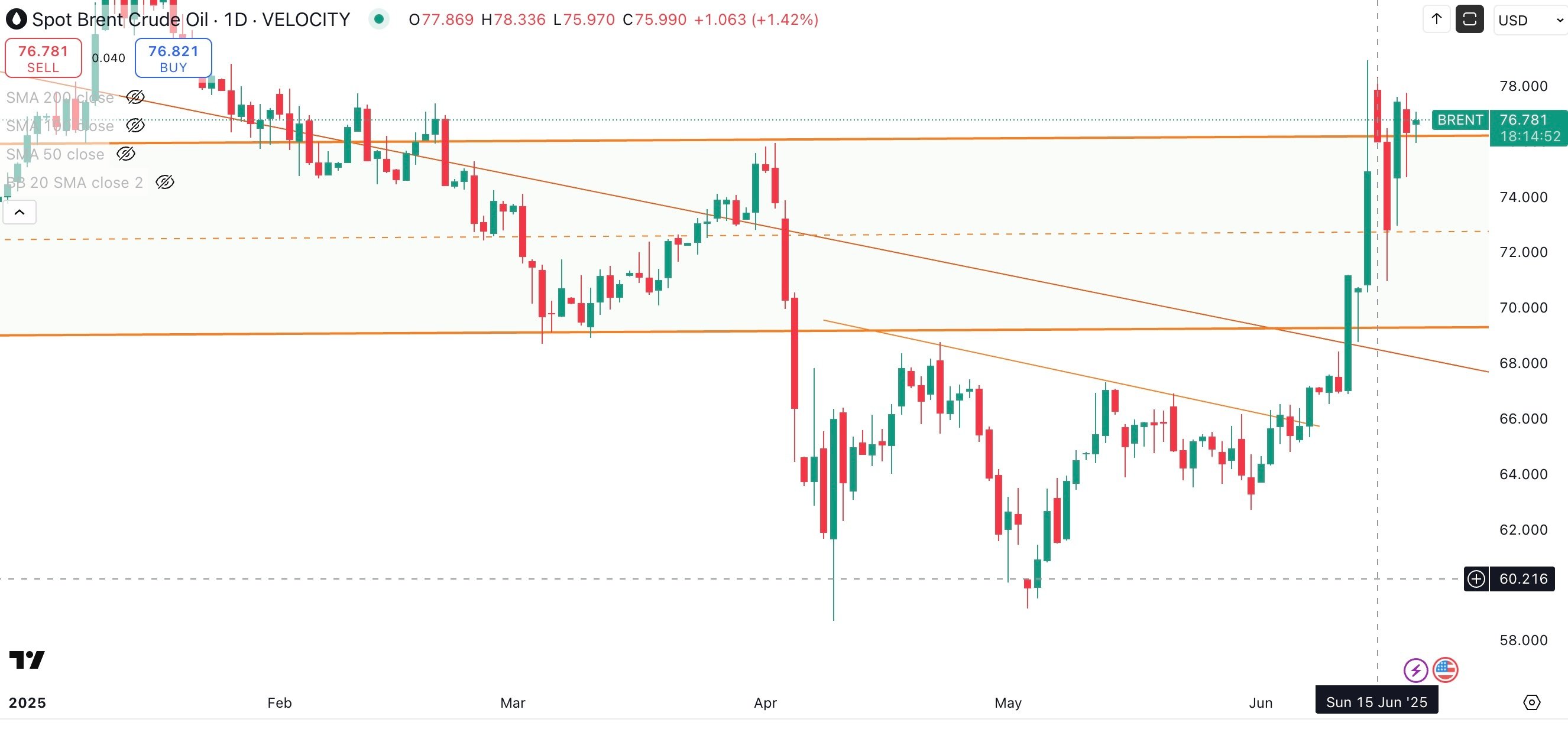SPOT BRENT Daily