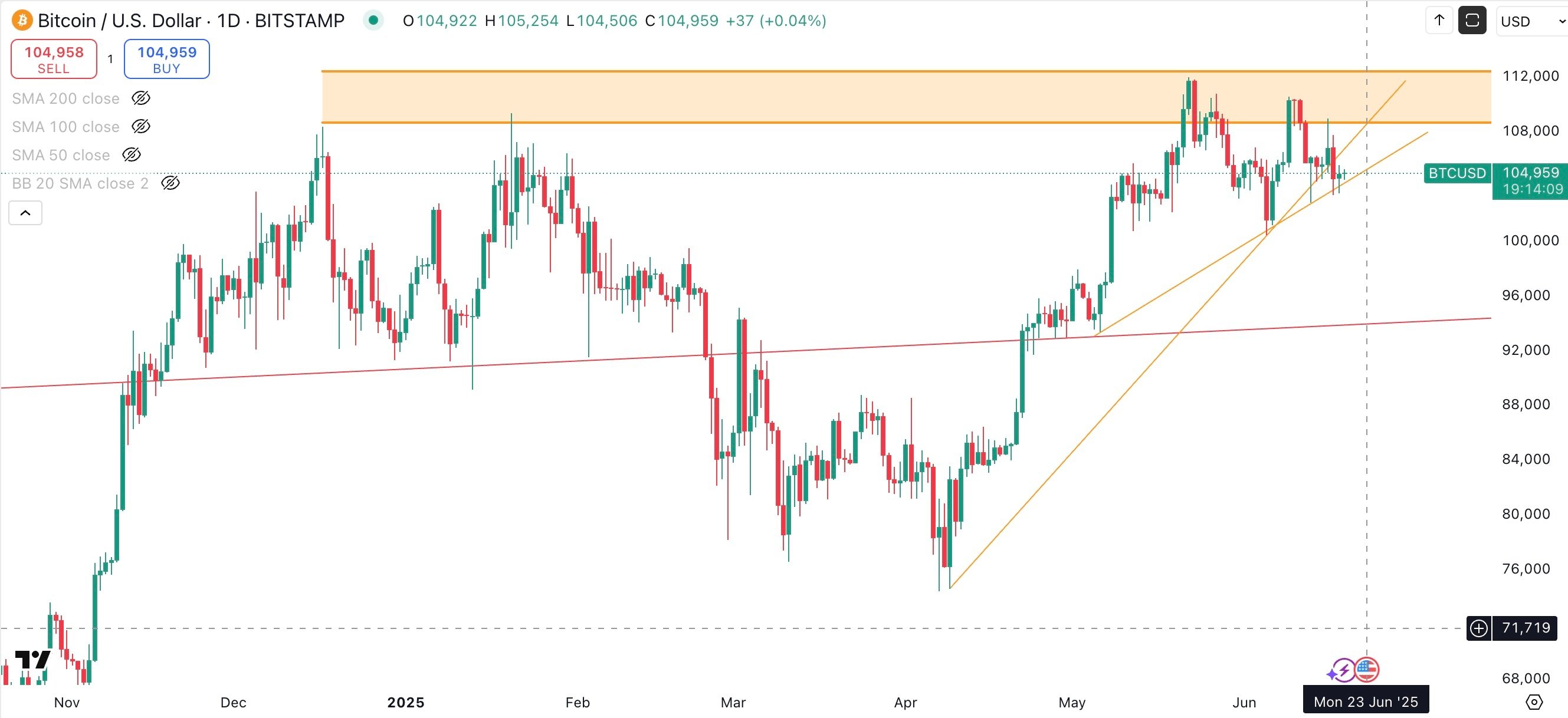BITCOIN/USD Daily