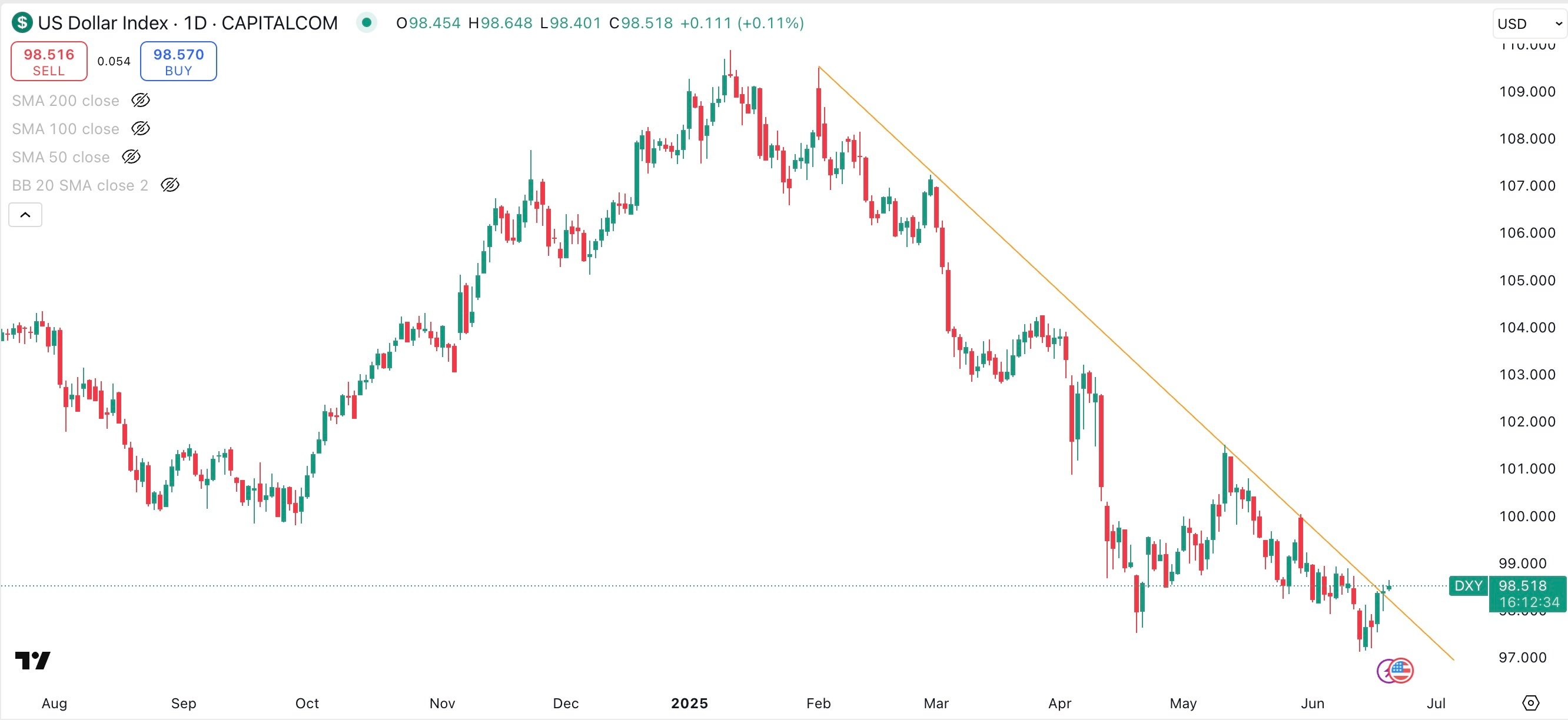 DXY Daily