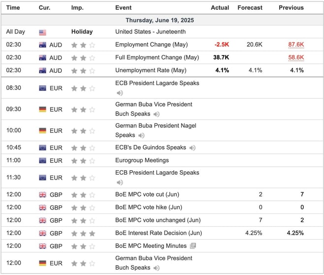 Economic Indicators Today