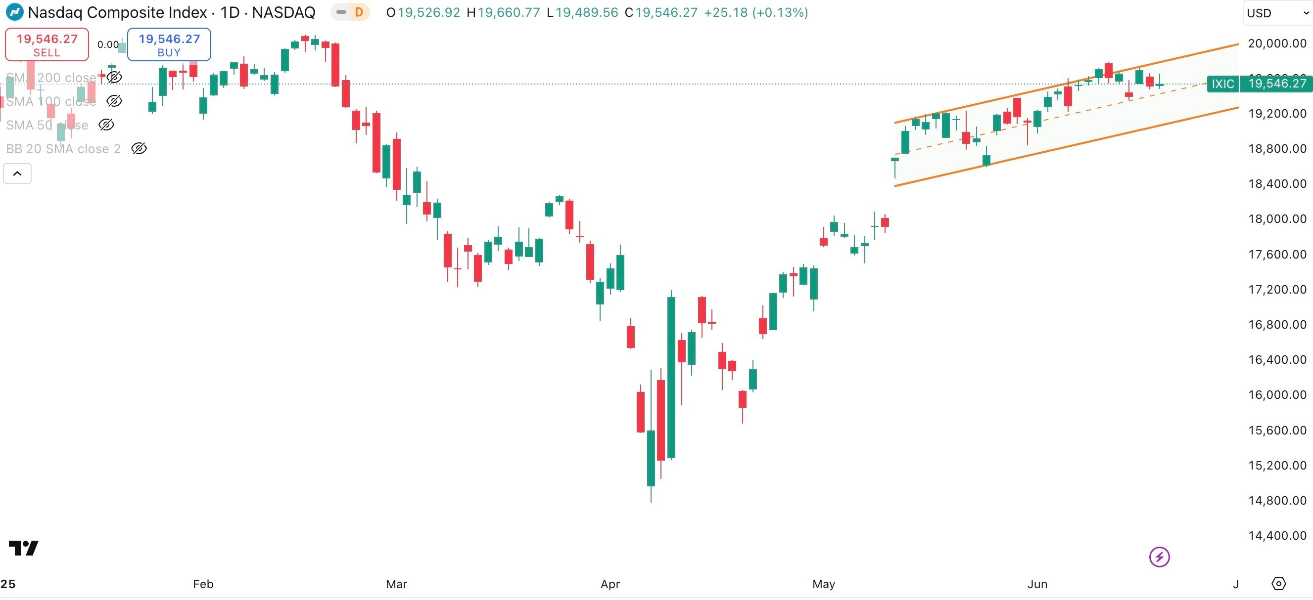 NASDAQ Daily