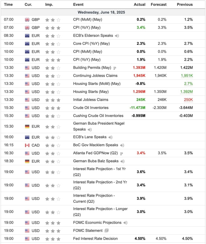 Economic Indicators Released Overnight
