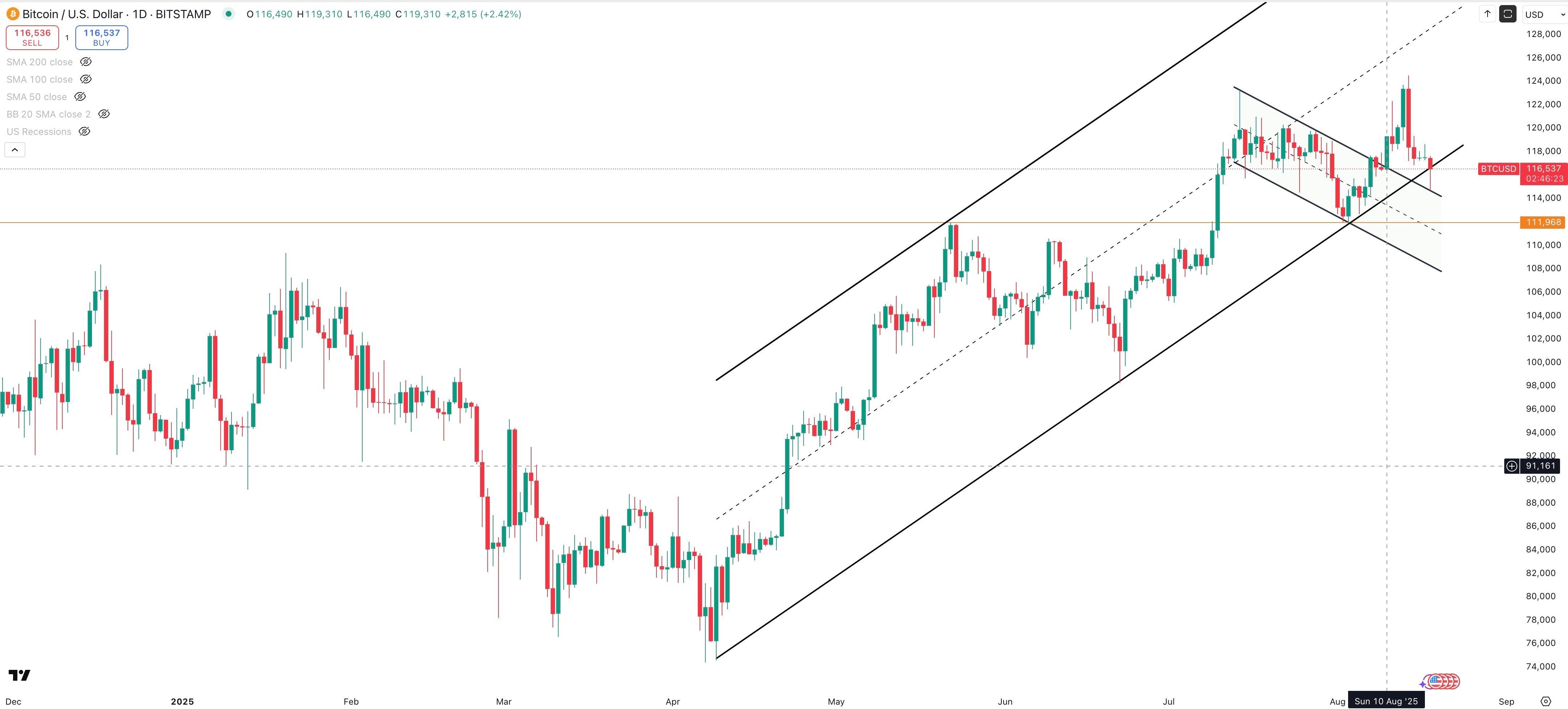 BITCOIN/USD Daily