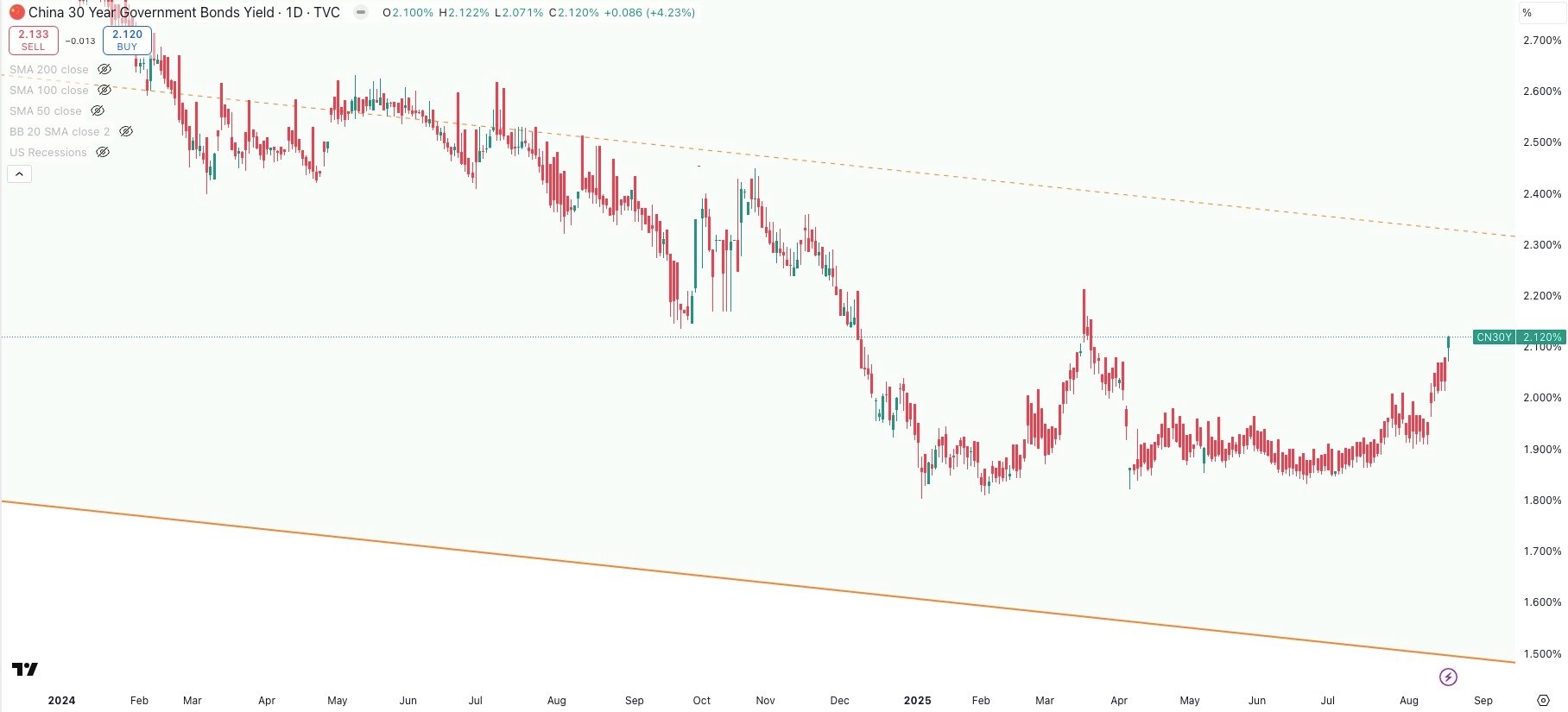 China 30 Year Bond Yield Daily