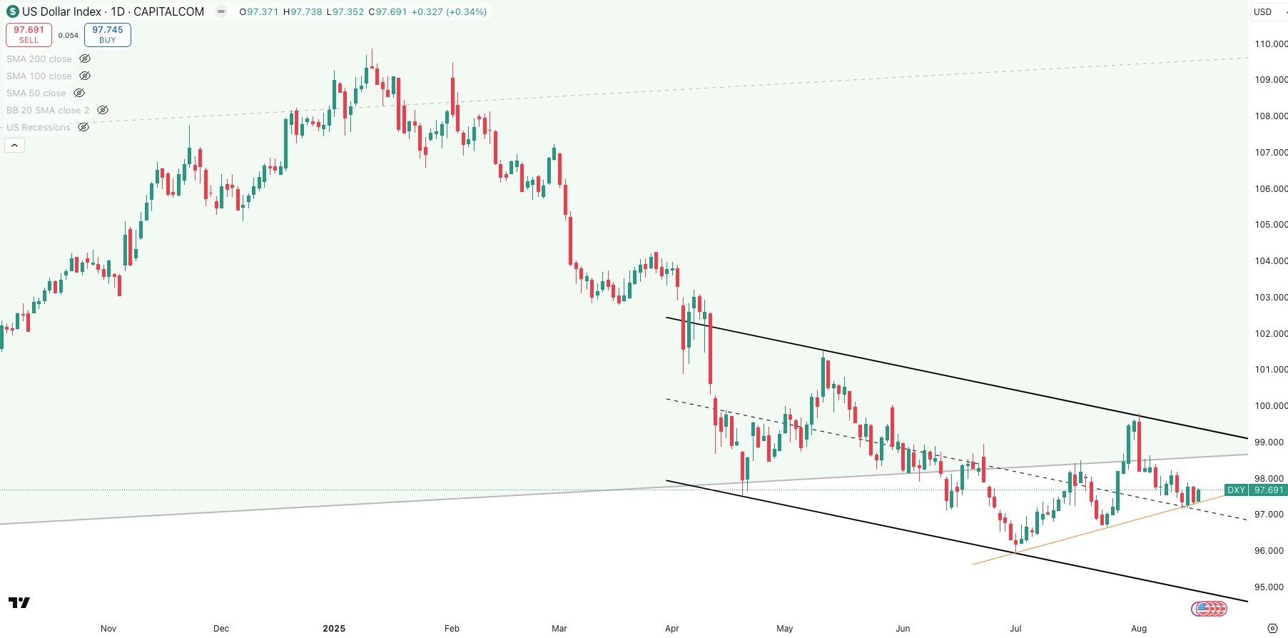 DXY Daily