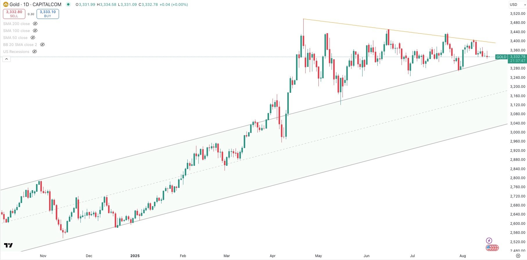 GOLD/USD Daily