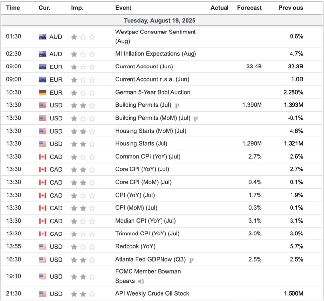 Economic Indicators Today