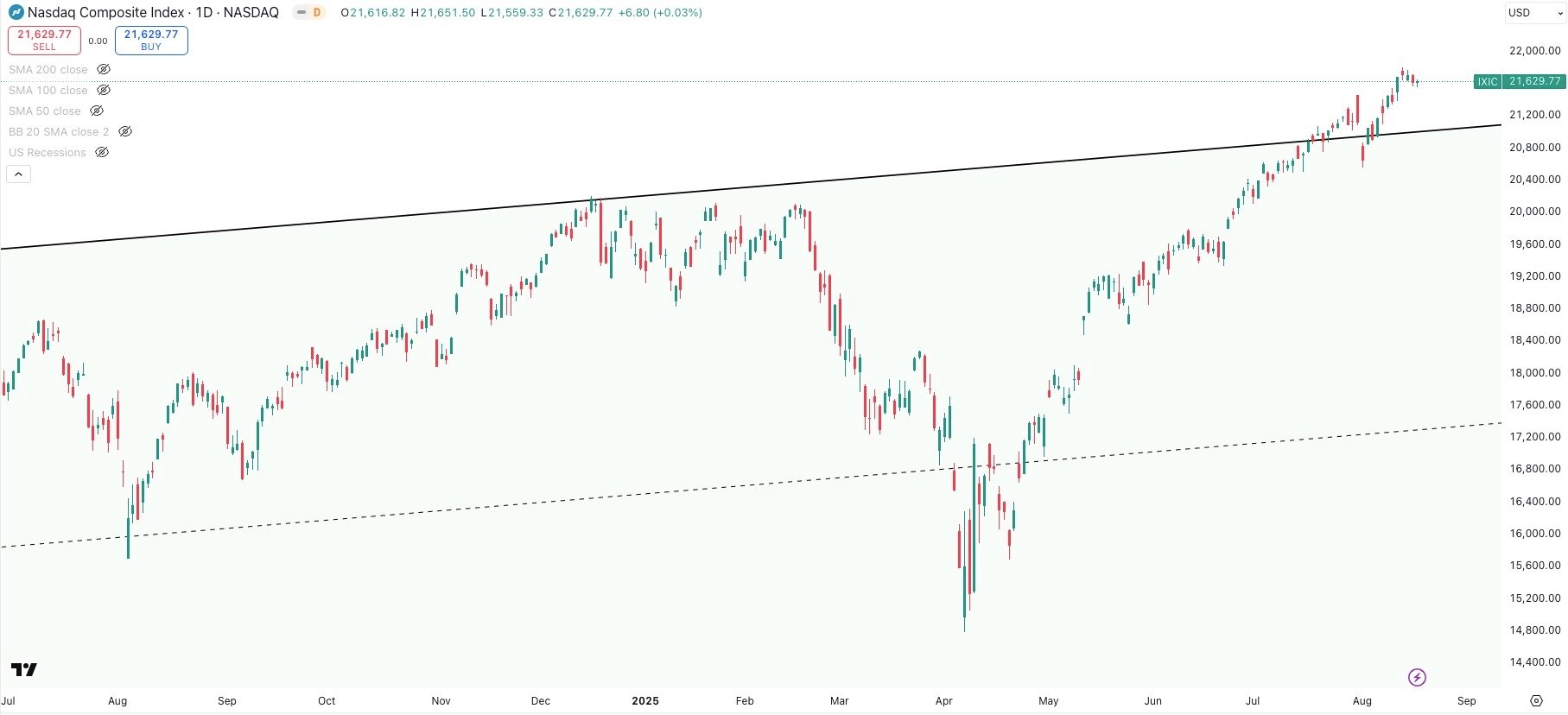 NASDAQ COMPOSITE Daily