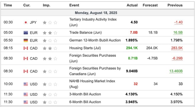 Economic Indicators Released Overnight