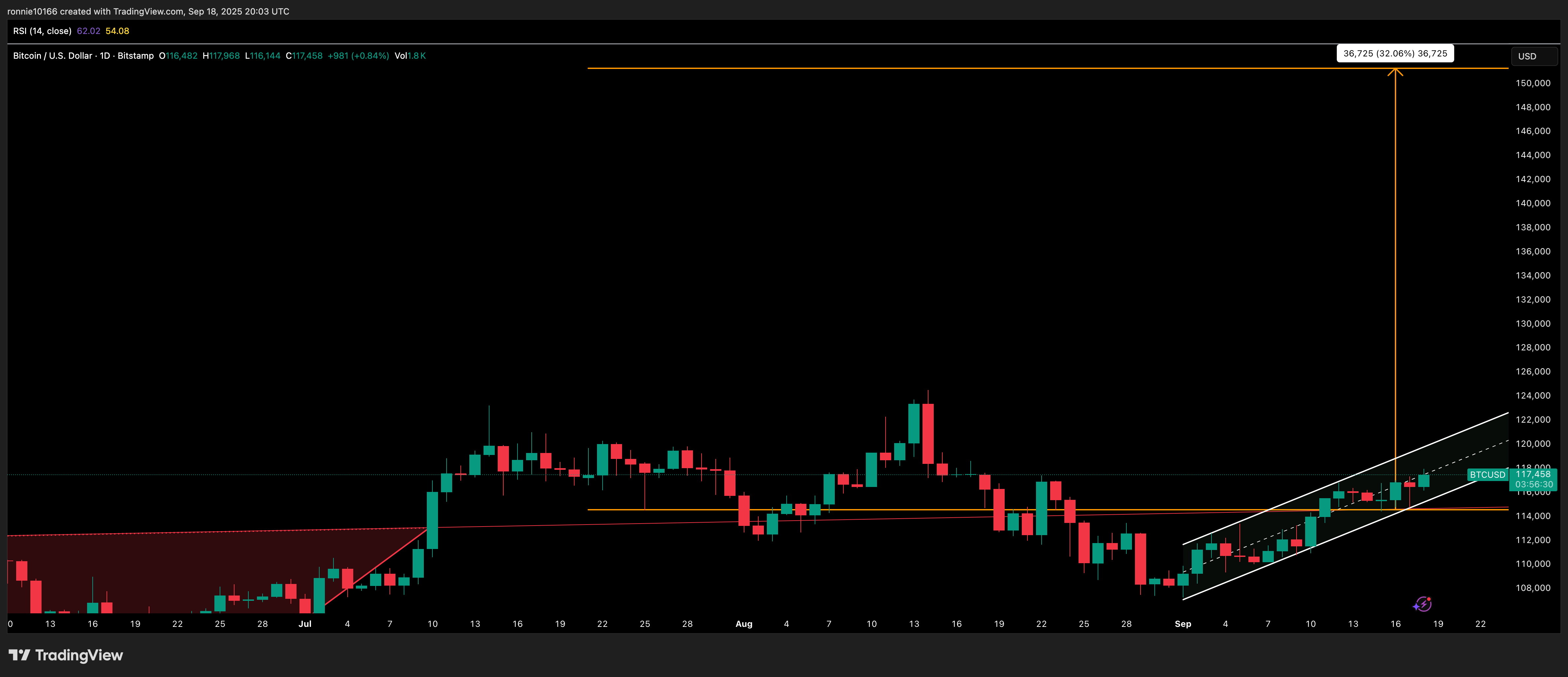 BITCOIN/USD Daily