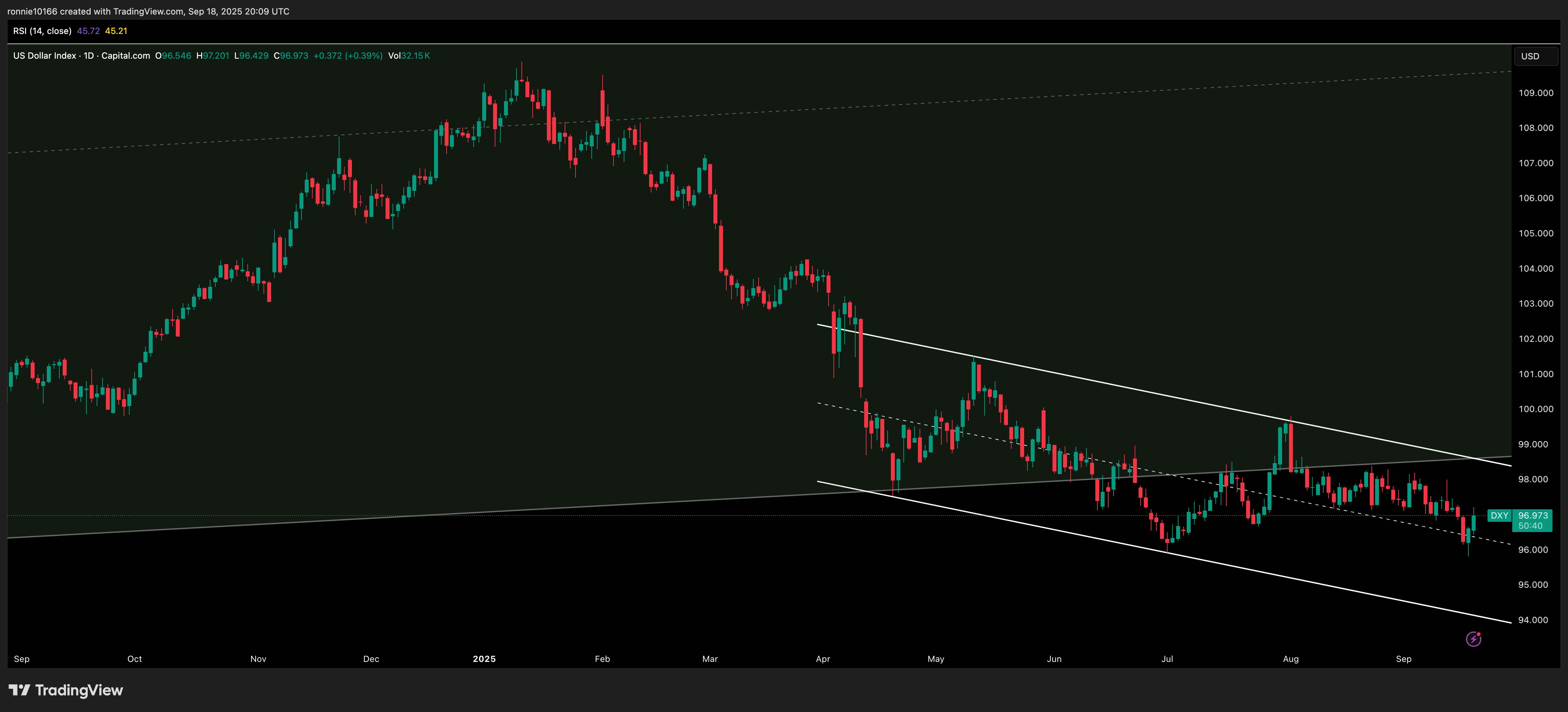 DXY Daily
