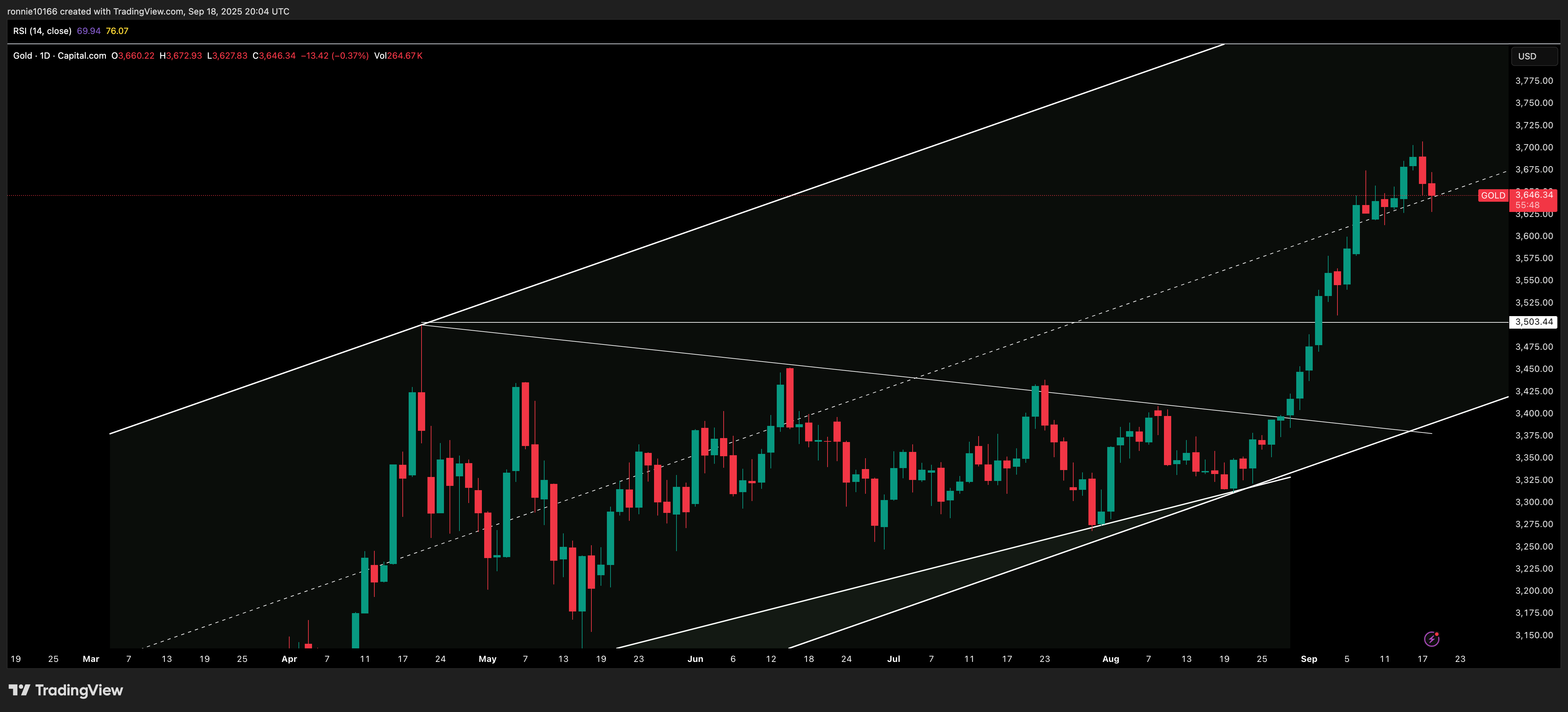 GOLD/USD Daily