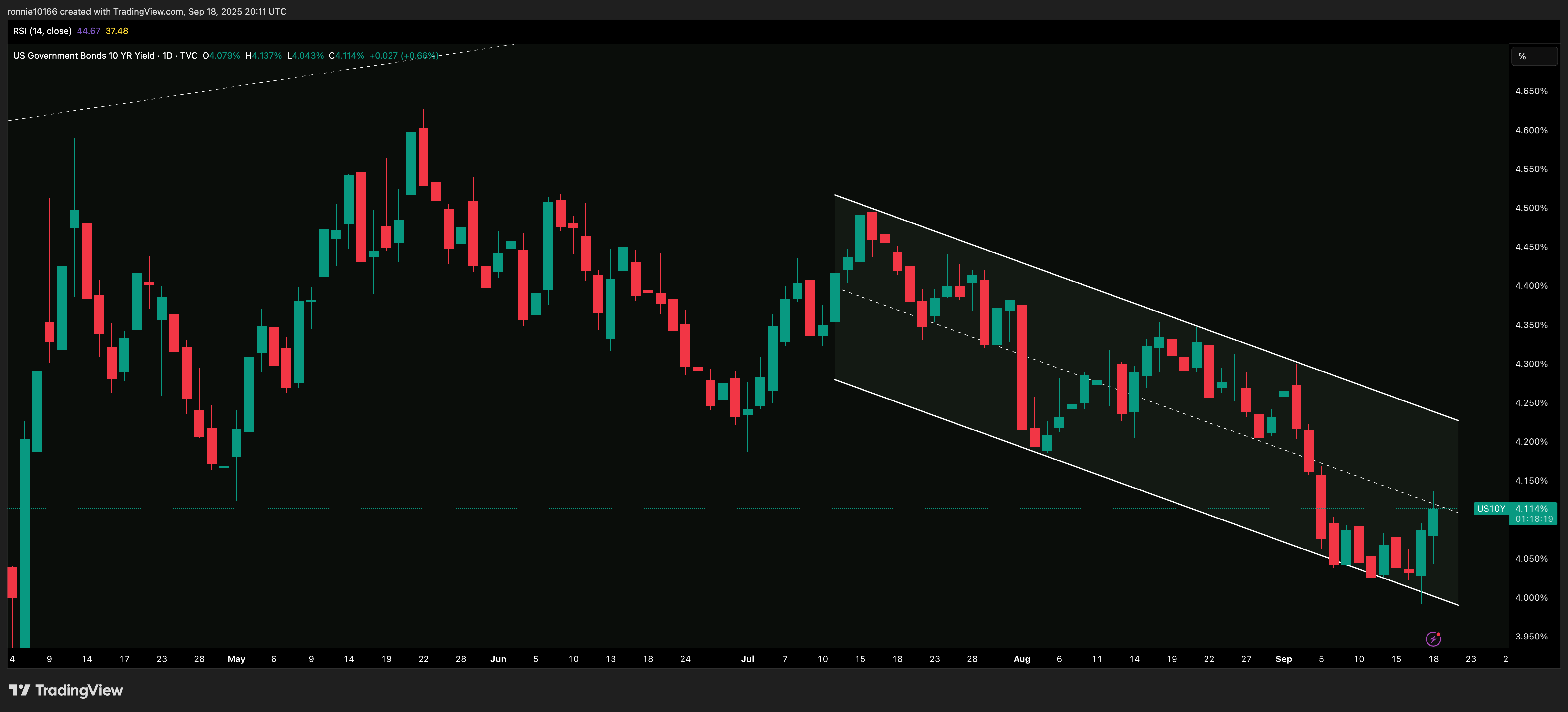 US 10 Year Government Bond Yield Daily
