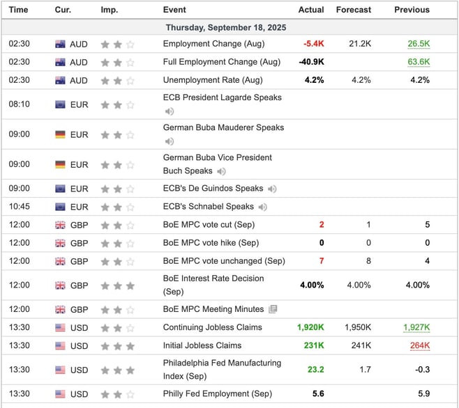 Economic Indicators Released Overnight