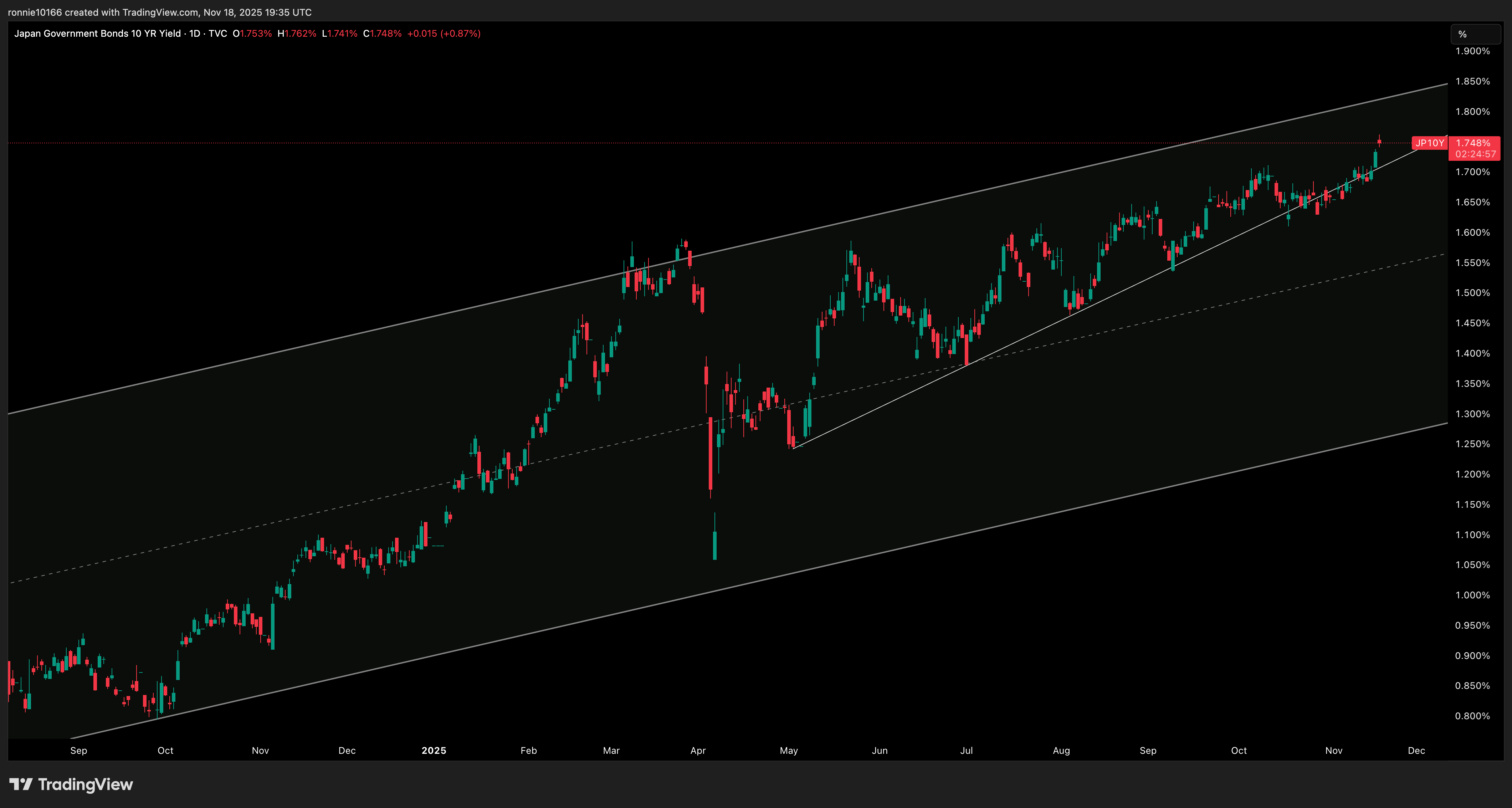 Japan 10 Year Government Bond Yield Daily