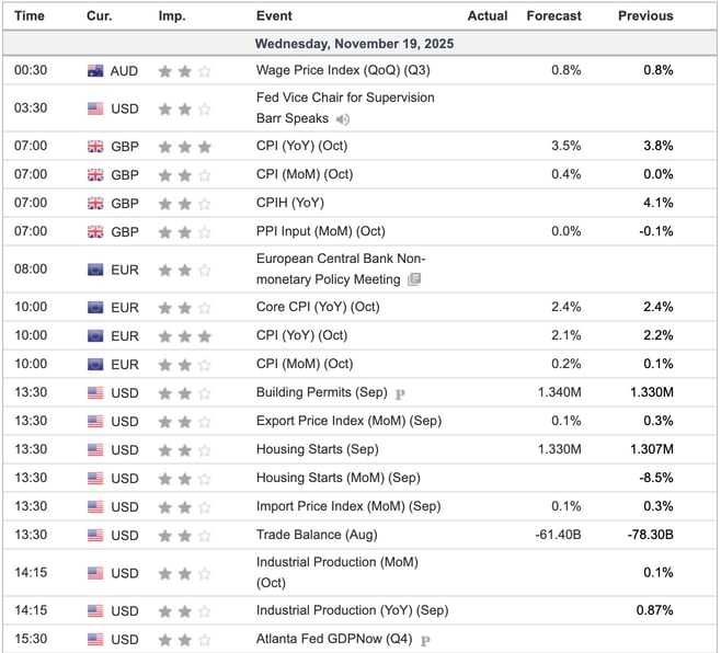 Economic Indicators Today