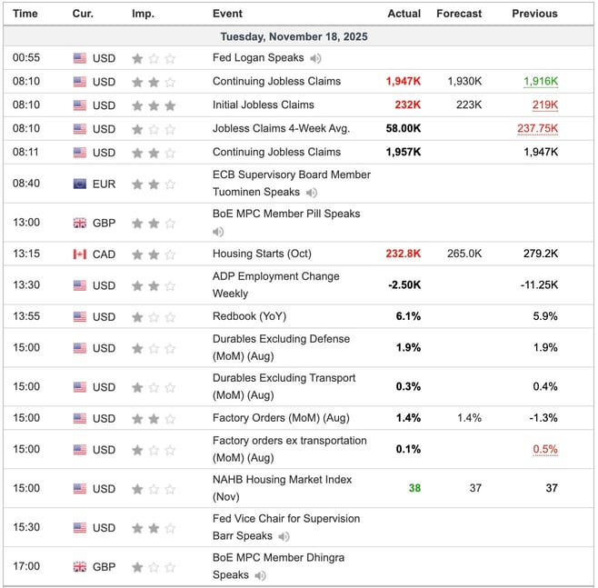Economic Indicators Released Overnight