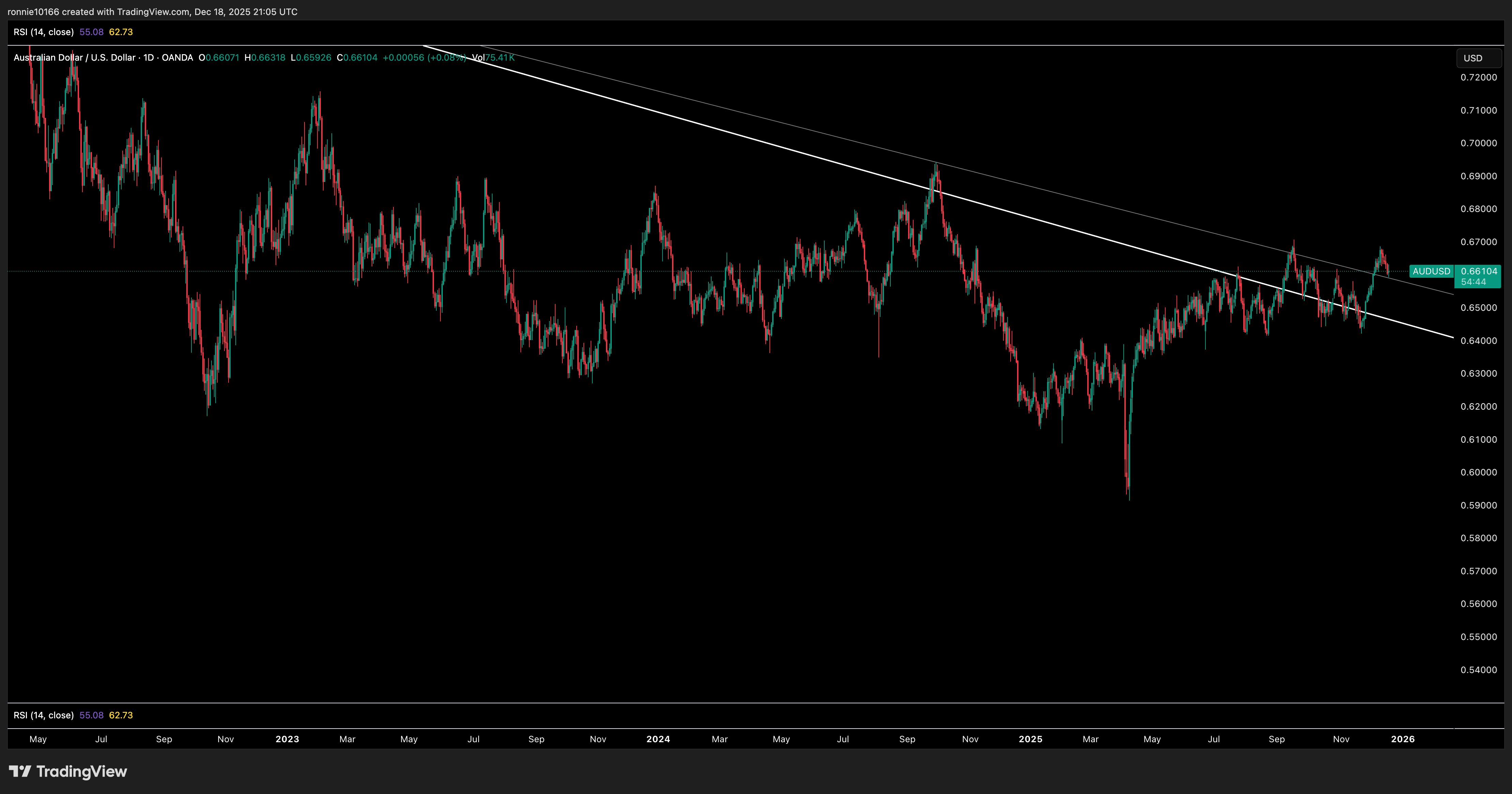 AUD/USD Daily
