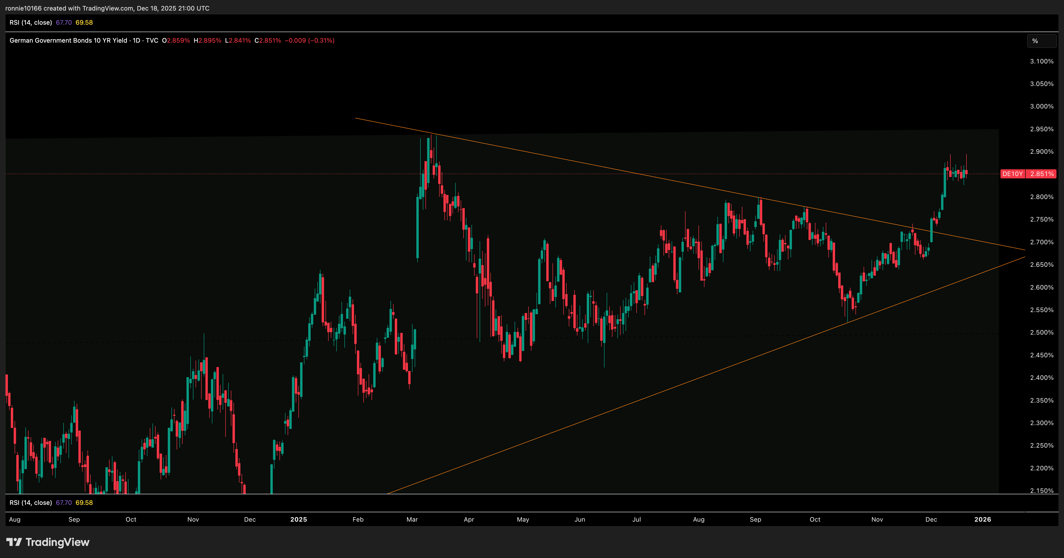 Germany 10 Year Government Bond Yield Daily