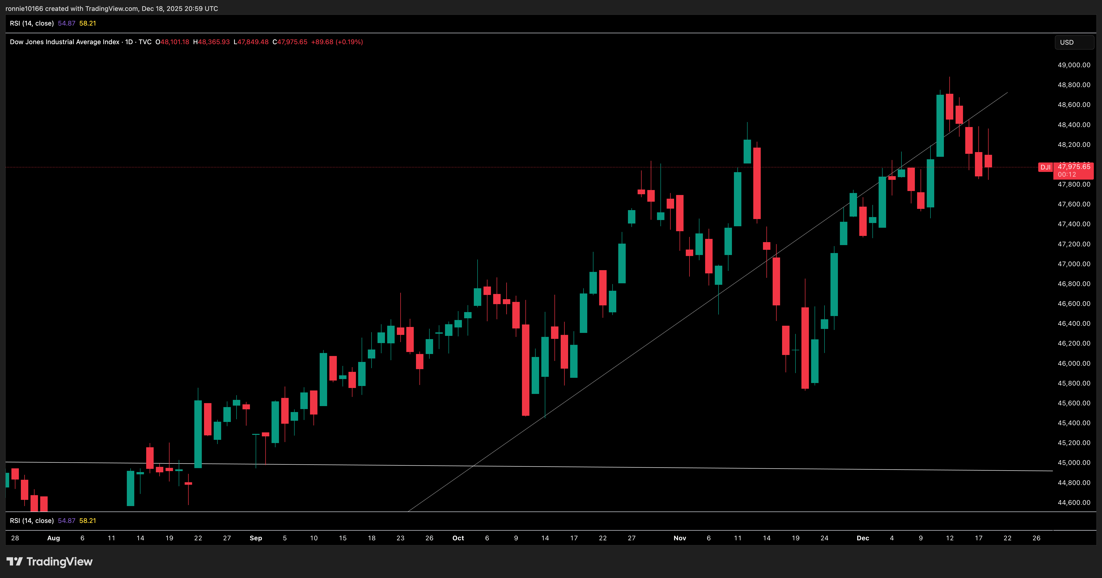 DOW JONES INDUSTRIAL AVERAGE Daily
