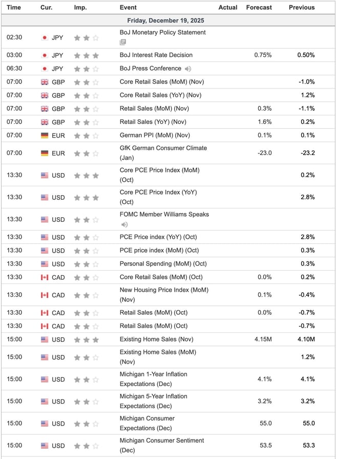 Economic Indicators Today