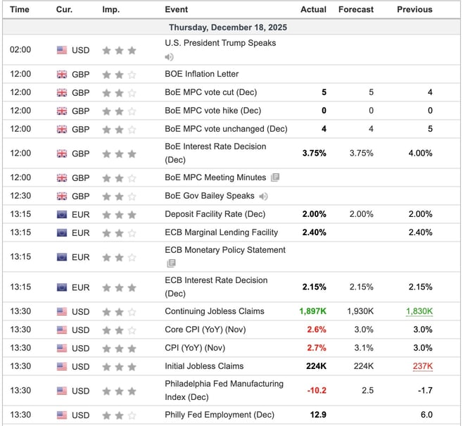 Economic Indicators Released Overnight