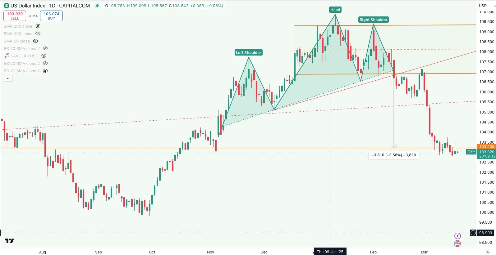 DXY Daily