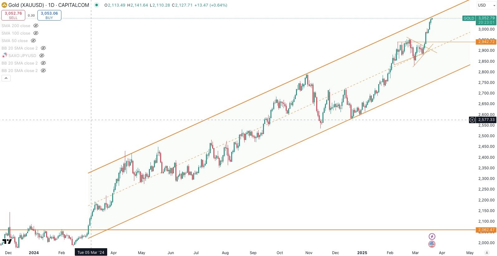 GOLD / USD Daily