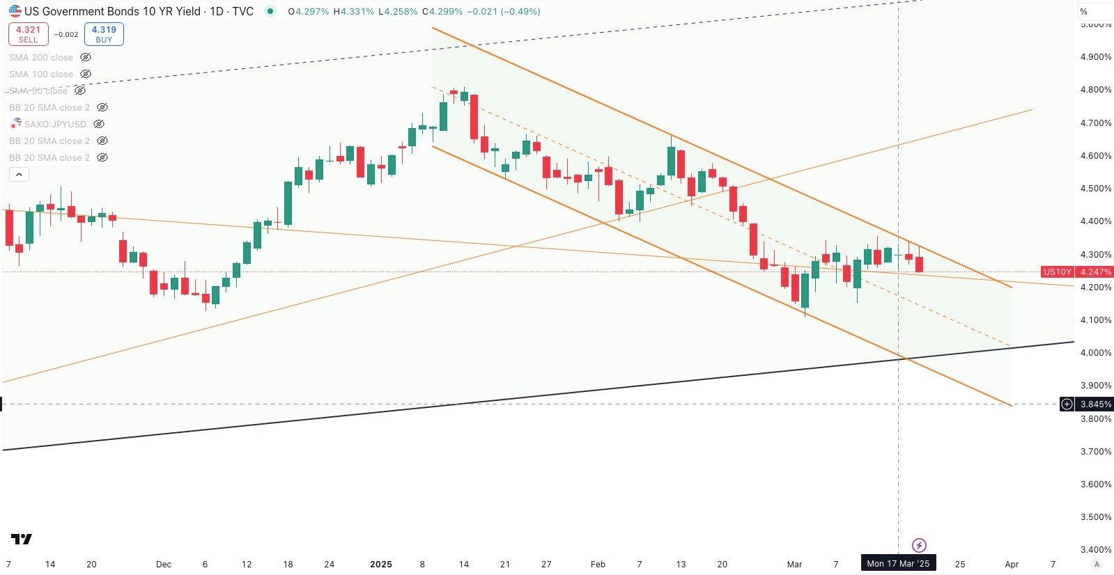 US 10 Year Government Bond Yield Daily