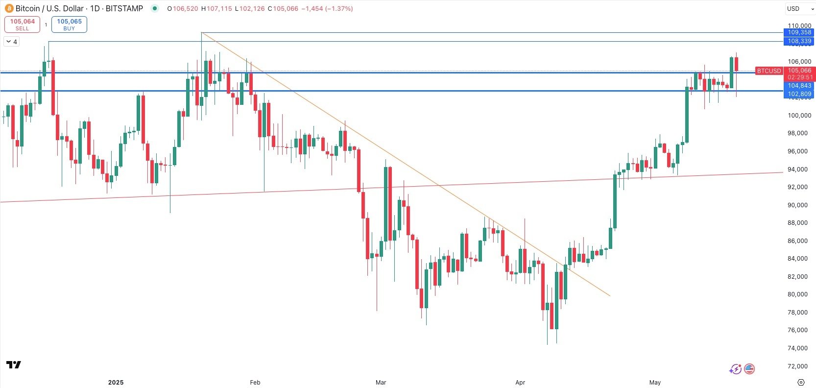 BITCOIN / USD Daily
