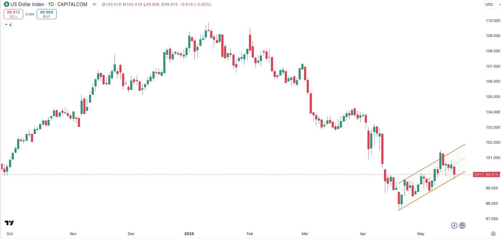 DXY Daily
