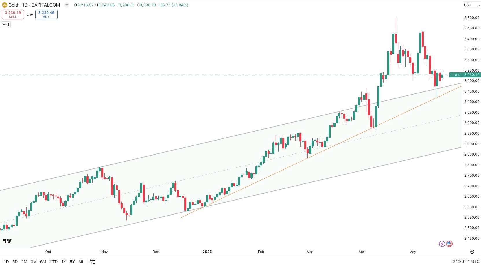 GOLD / USD Daily