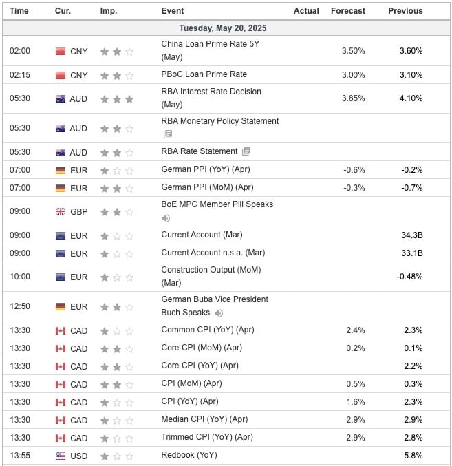 Economic Indicators Today