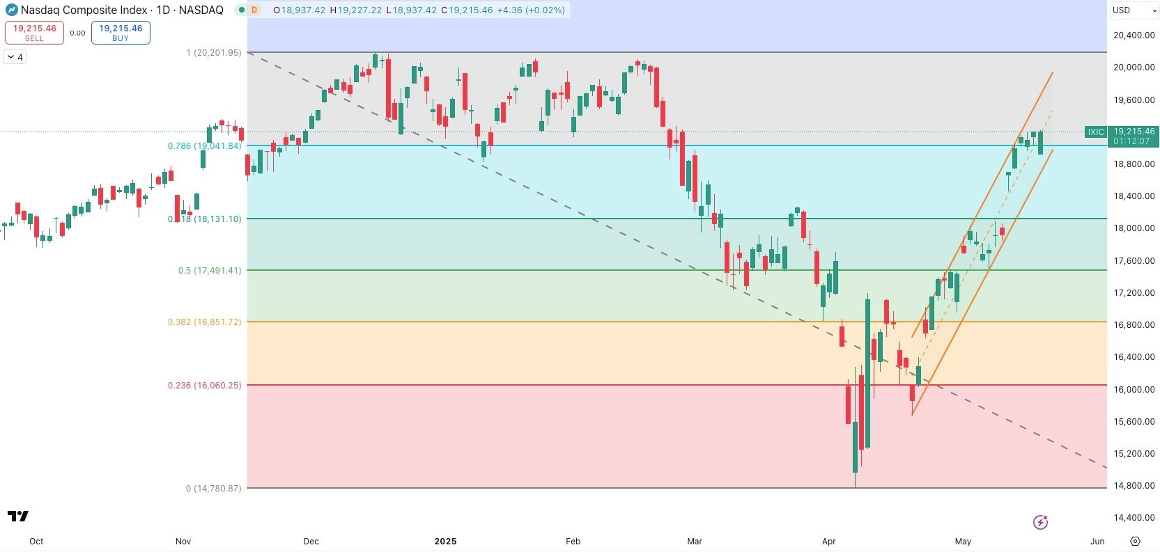 NASDAQ Daily