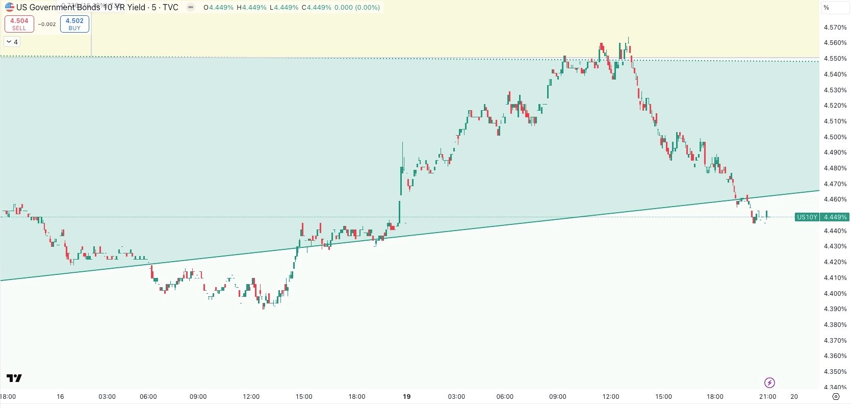 US 10 Year Government Bond Yield 5 Mins