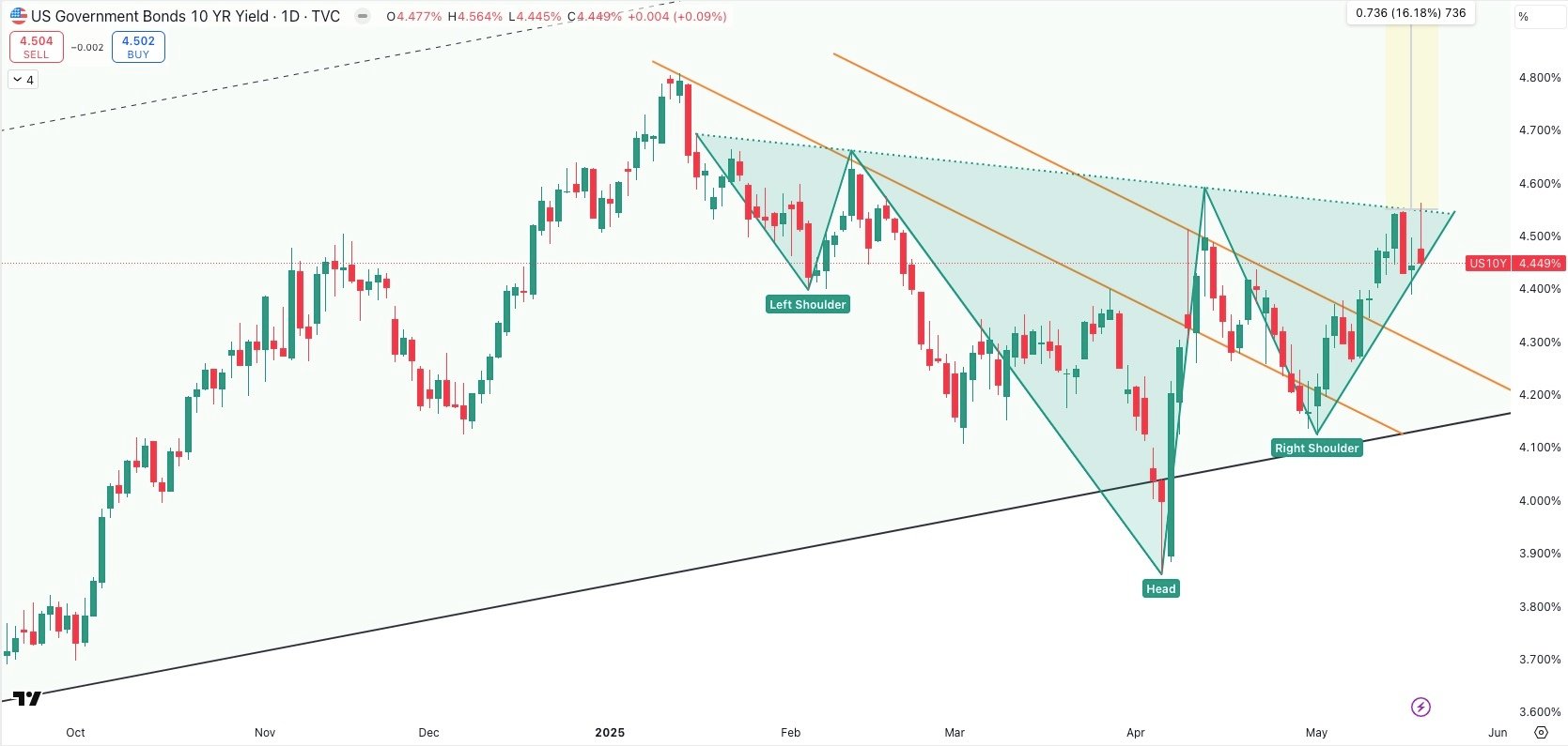 US 10 Year Government Bond Yield Daily