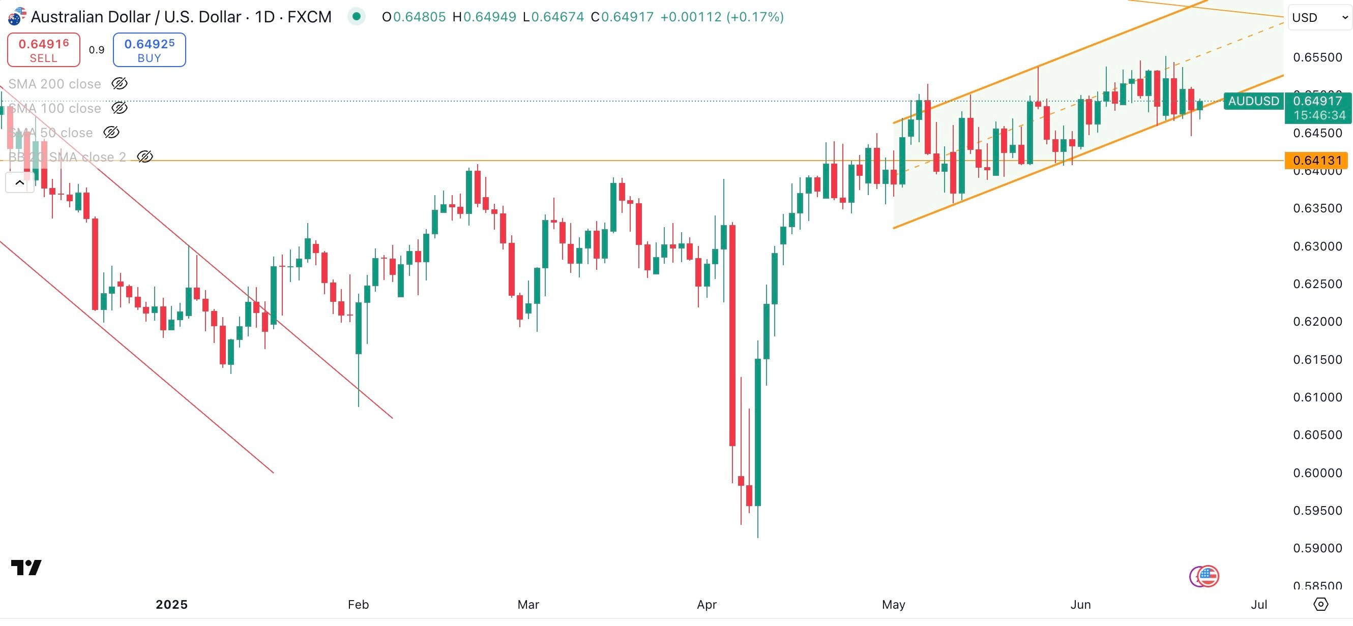 AUD/USD Daily