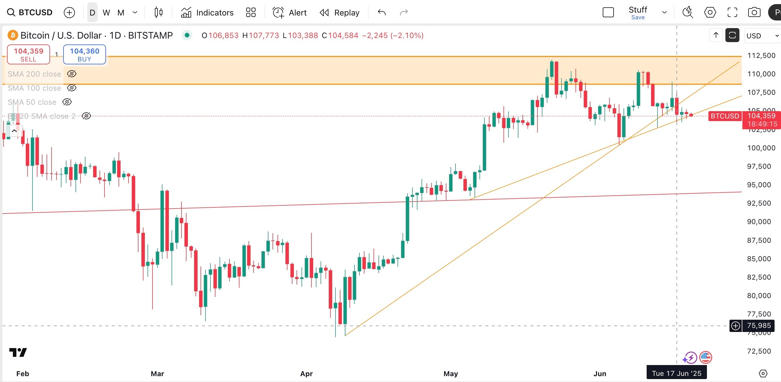 BITCOIN/USD Daily