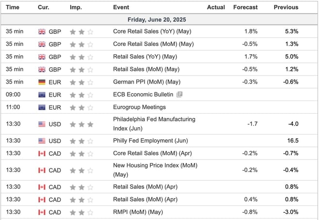 Economic Indicators Today