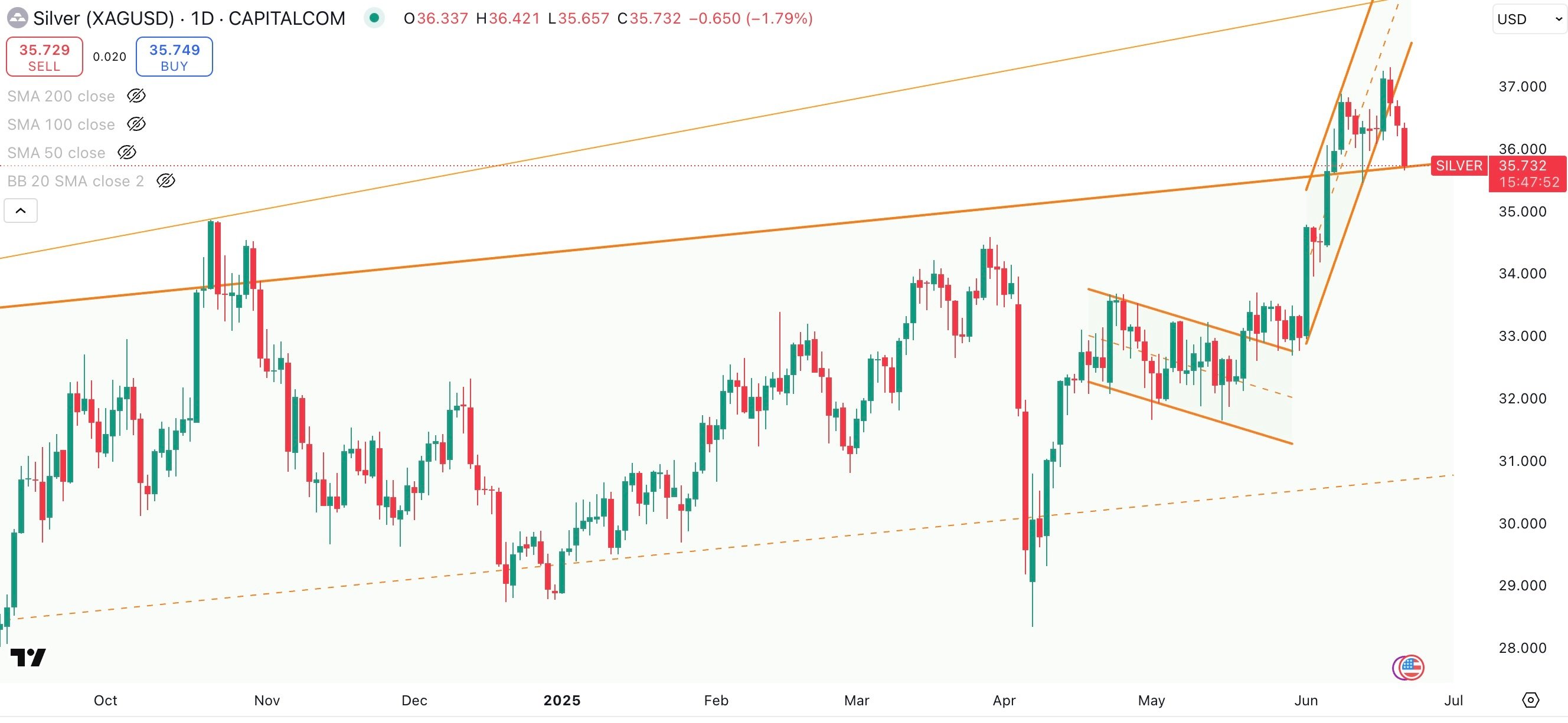 SILVER/USD Daily
